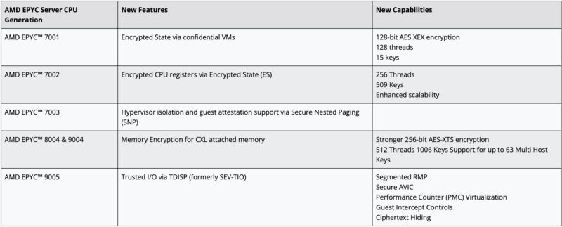 AMD EPYC SEV Capabilities By Generation