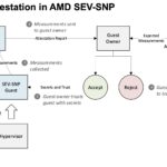 AMD SEV SNP Attestation Flow