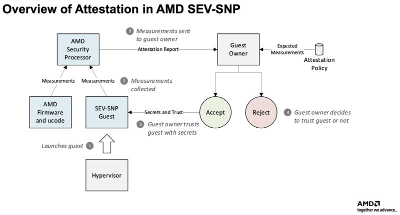 AMD SEV SNP Attestation Flow