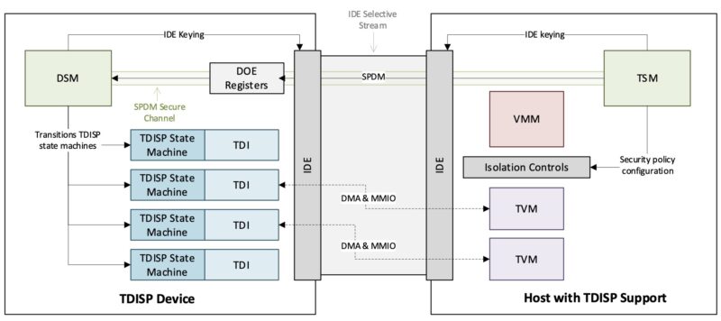 AMD SEV TIO Diagram