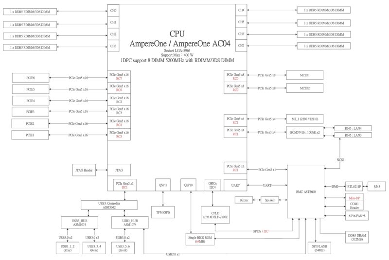 ASRock Rack AMPONED8 2T BCM Block Diagram