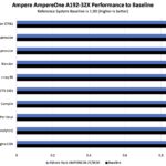 ASRock Rack AMPONED8 2T BCM Performance With AmpereOne A192 32X
