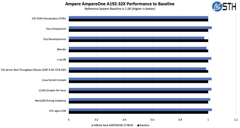 ASRock Rack AMPONED8 2T BCM Performance With AmpereOne A192 32X