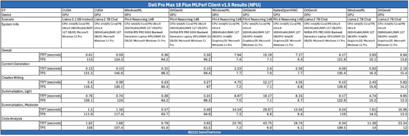 Dell Pro Max 18 Plus MLPerf Client V1.5 GPU Result 1