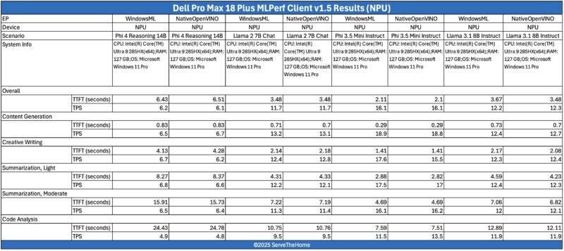 Dell Pro Max 18 Plus MLPerf Client V1.5 NPU Result 1
