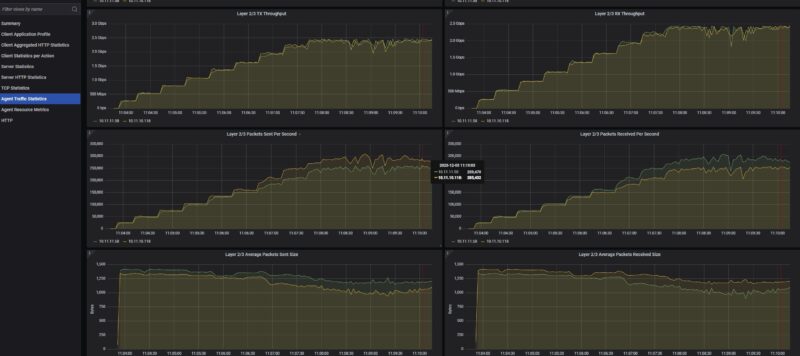 GL.iNet Flint 2 Keysight CyPerf STH Max Throughput Gateway Test PPS