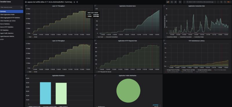 GL.iNet Flint 2 Keysight CyPerf STH Max Throughput Gateway Test Ramp