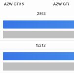 Geekbench 6 CPU Beelink GTi15 Ultra To GTi12 Ultra