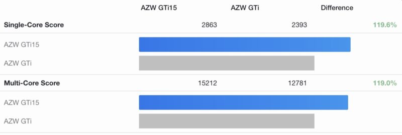 Geekbench 6 CPU Beelink GTi15 Ultra To GTi12 Ultra