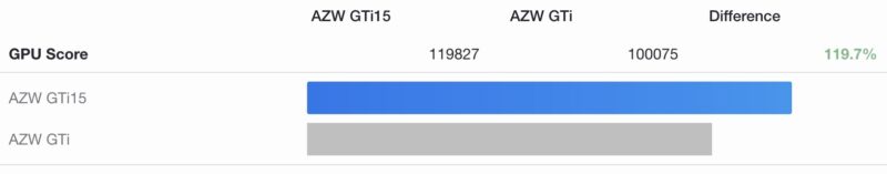 Geekbench 6 GPU Beelink GTi15 Ultra To GTi12 Ultra With AMD Radeon Pro W7700 In External Docks