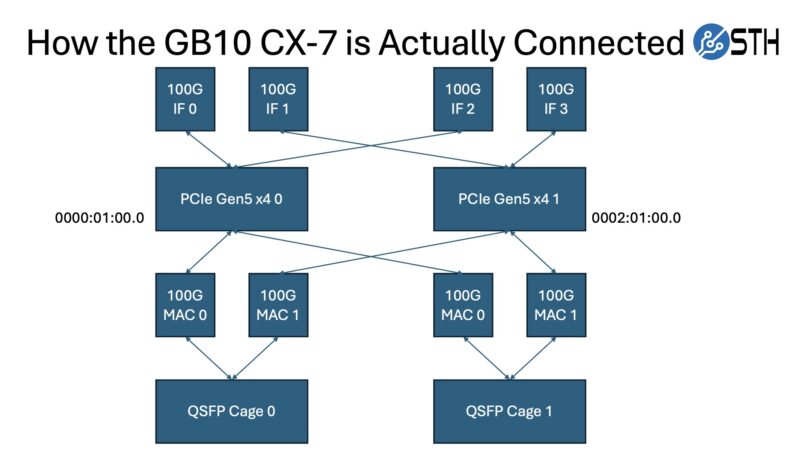 How The NVIDIA GB10 ConnectX 7 Is Actually Connected