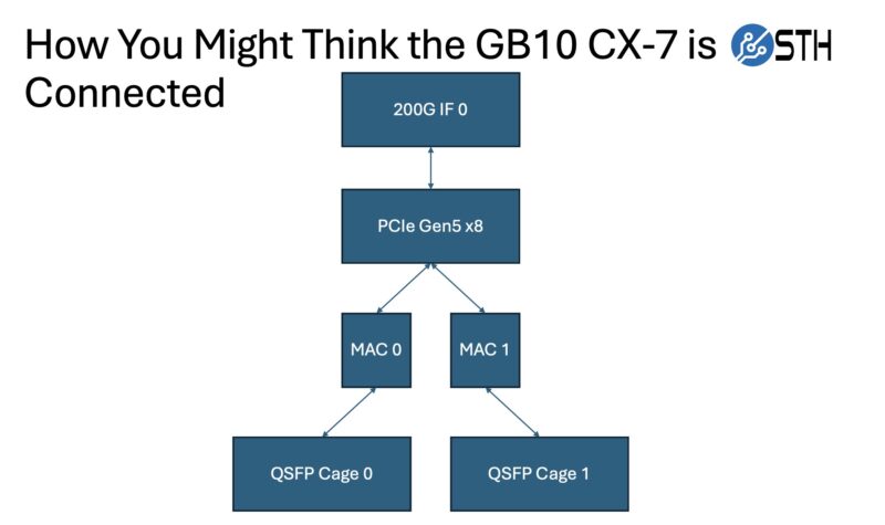 How You Might Think The NVIDIA GB10 ConnectX 7 Is Connected