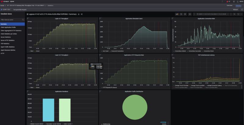 Keysight CyPerf TP Link ER8411 KeySight CyPerf HTTP Throughput No IDS
