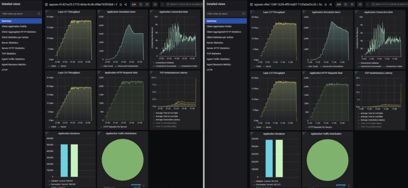 Keysight CyPerf TP Link ER8411 KeySight CyPerf HTTP Throughput No IDS Vs IDS IPS On High DPI