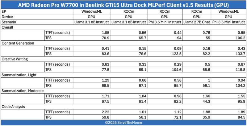 MLPerf Client V1.5 AMD Radeon Pro W7700 In Beelink GTi15 Ultra Dock