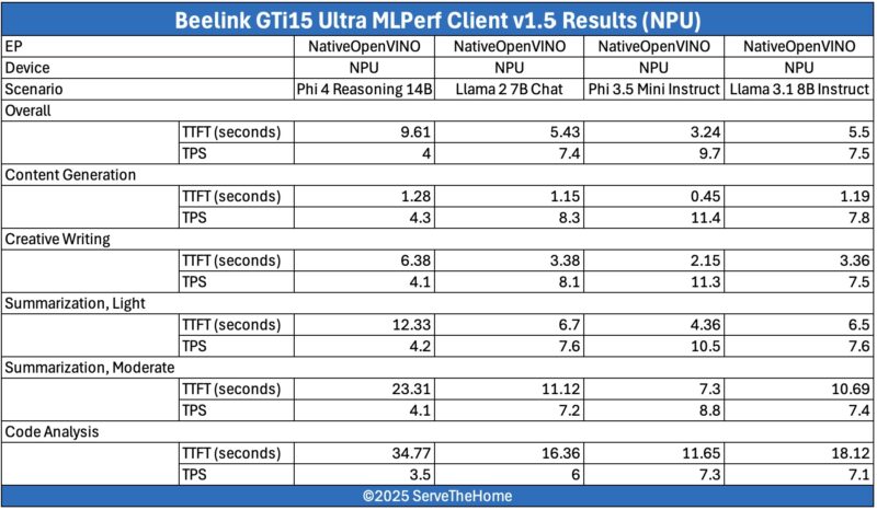 MLPerf Client V1.5 Beelink GTi15 Ultra NPU