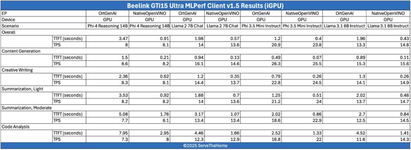 MLPerf Client V1.5 Beelink GTi15 Ultra IGPU