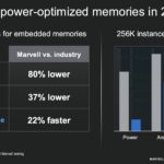 Marvell Industry Analyst Day 2025 Custom Memory