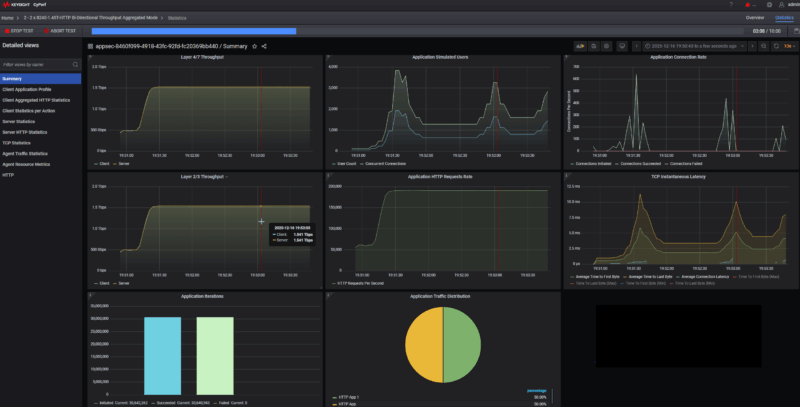 NVIDIA ConnectX 8 SuperNICs 1.541Tbps In PCIe Gen5 Server Keysight CyPerf