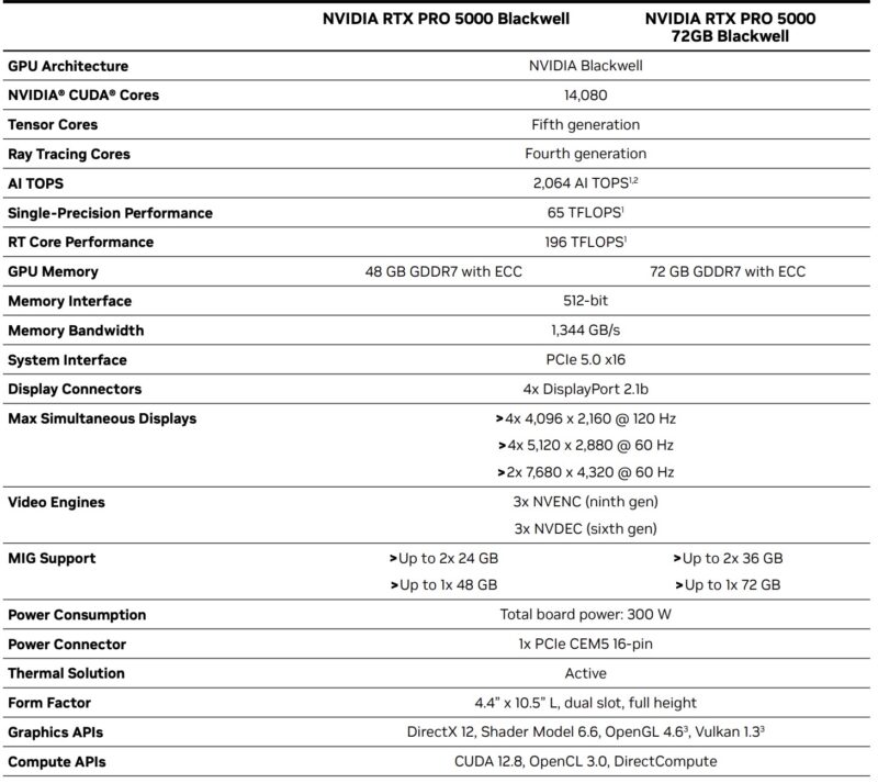 NVIDIA RTX Pro 5000 Blackwell With 72GB Specs