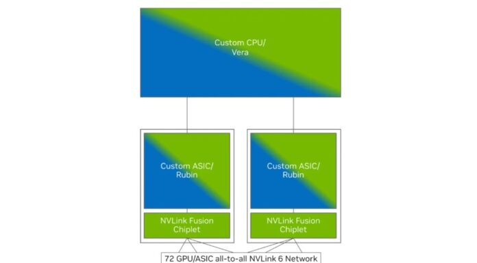 NVIDIA NVLink Fusion Tapped for Future AWS Trainium4 Deployments NVLink Fusion Chiplet In Vera Rubin Generation NVLink 6 Network