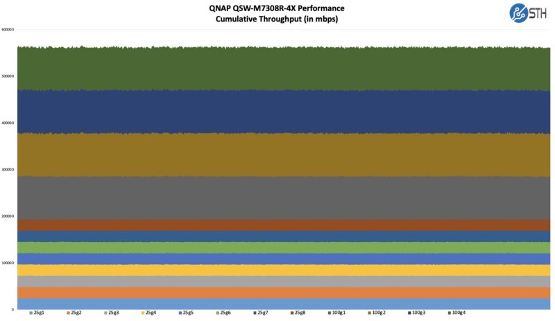 QNAP QSW M7308R 4X Iperf3 Performance
