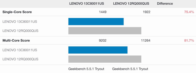 Qualcomm Snapdragon X X126100 To AMD Ryzen 7 Pro 8700GE Geekbench 5
