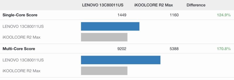 Qualcomm Snapdragon X X126100 To Intel N305 Geekbench 5