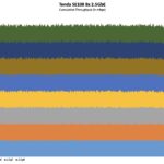 Tenda SE108 Iperf3 Performance