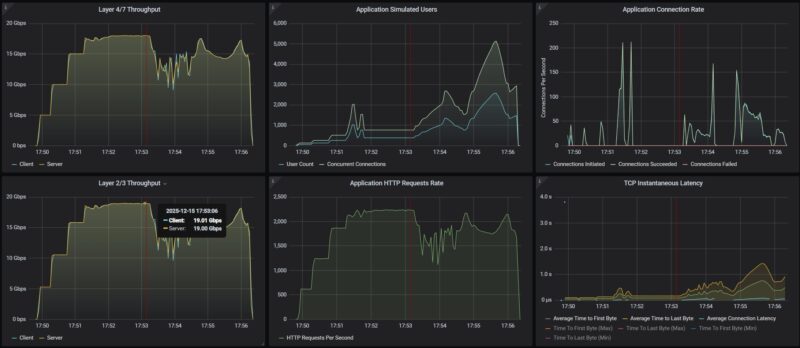 UGREEN CM753 Keysight CyPerf Performance 4 Plus 1 Throughput