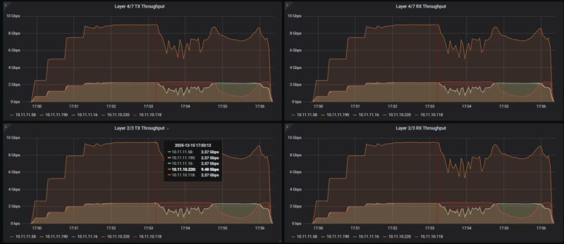 UGREEN CM753 Keysight CyPerf Performance 4 Plus 1 Throughput By Agent