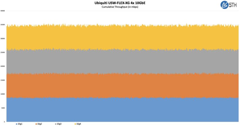 Ubiquiti USW Flex XG Iperf3 Performance