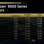 AMD CES 2026 Ryzen 9000 SKUs