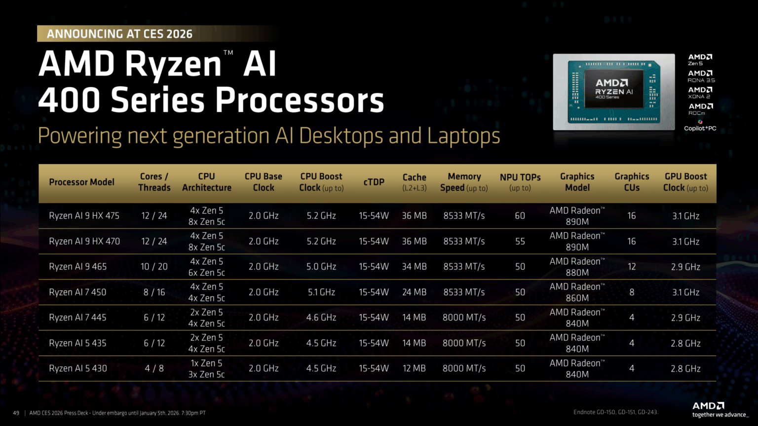 AMD Reveals New Ryzen AI 400 Series Ryzen AI Max And Ryzen 7 9850X3D AMD CES 2026 Ryzen AI 400 SKUs 1536x864 