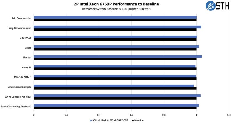 ASRock Rack 4UXGM GNR2 CX8 Intel Xeon 6760P Performance