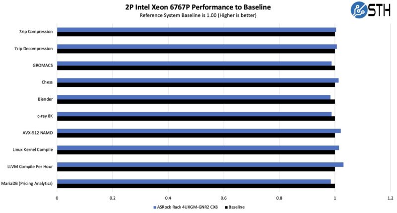 ASRock Rack 4UXGM GNR2 CX8 Intel Xeon 6767P Performance