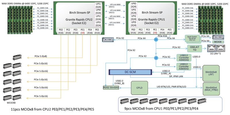 ASRock Rack 4UXGM GNR2 CX8 Motherboard Block Diagram