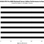 ASRock Rack 4UXGM GNR2 CX8 NVIDIA RTX Pro 6000 Blackwell Server Edition Gpt Oss 120b By GPU