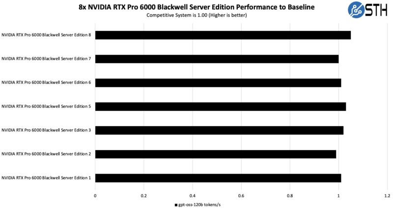 ASRock Rack 4UXGM GNR2 CX8 NVIDIA RTX Pro 6000 Blackwell Server Edition Gpt Oss 120b By GPU