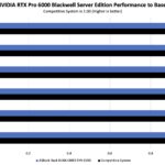 ASRock Rack 4UXGM GNR2 CX8 NVIDIA RTX Pro 6000 Blackwell By GPU