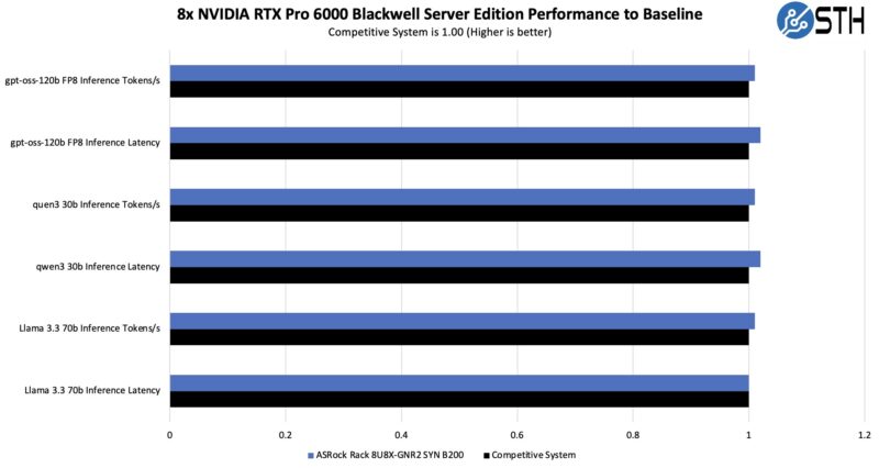 ASRock Rack 4UXGM GNR2 CX8 NVIDIA RTX Pro 6000 Blackwell By GPU