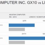 ASUS Ascent GX10 To Lenovo Qualcomm Snapdragon X Elite Geekbench 5 CPU