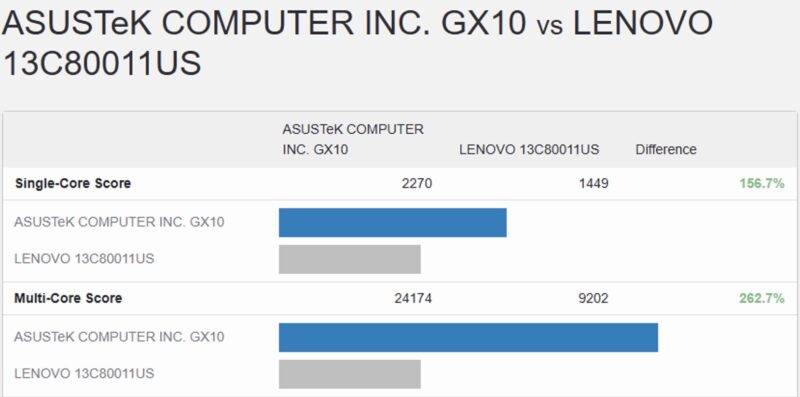 ASUS Ascent GX10 To Lenovo Qualcomm Snapdragon X Elite Geekbench 5 CPU