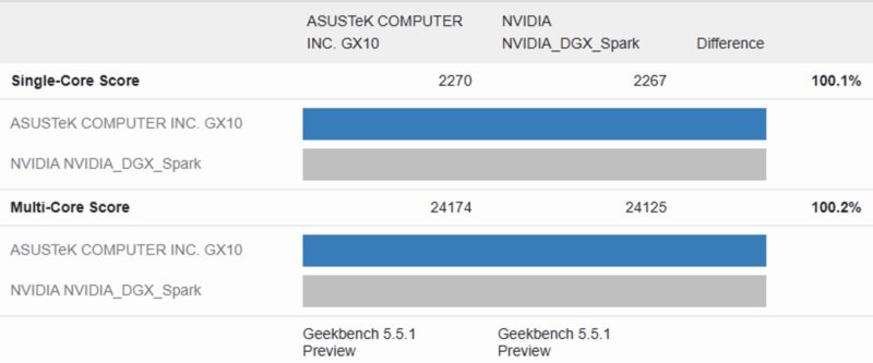 ASUS Ascent GX10 To NVIDIA DGX Spark Geekbench 5 CPU