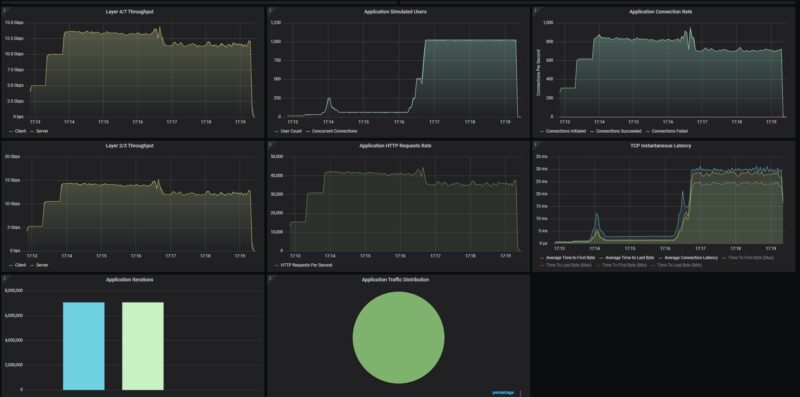 Alta Labs Route10 CyPerf Max Throughput 10G Security On