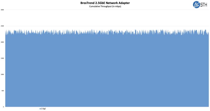 BrosTrend 2.5GbE PCIe Network Adapter Performance