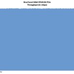 BrosTrend 5GbE Realtek RTL8126 Performance Iperf3