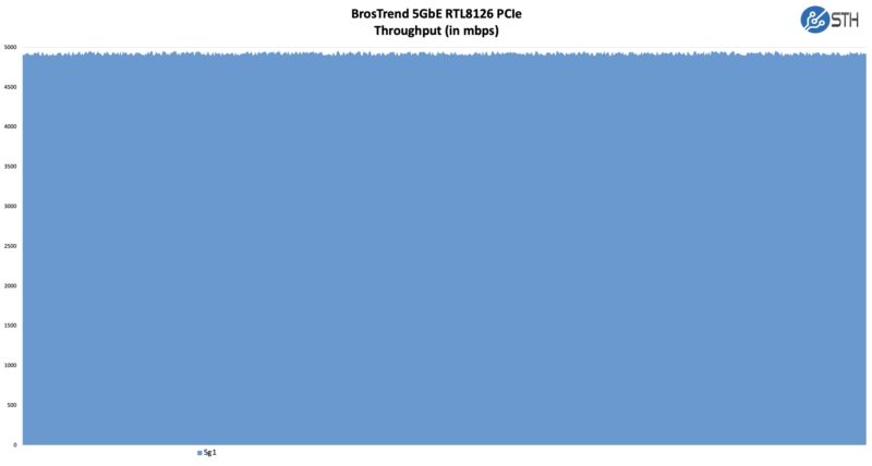 BrosTrend 5GbE Realtek RTL8126 Performance Iperf3