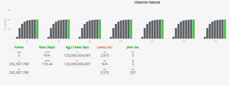 Cisco Catalyst C1300 12XS IxNetwork 1518B Test