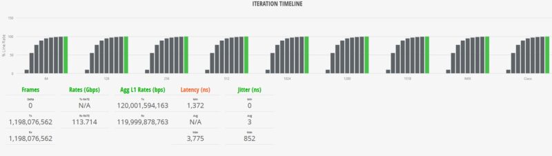 Cisco Catalyst C1300 12XS IxNetwork Cisco IMIX Test